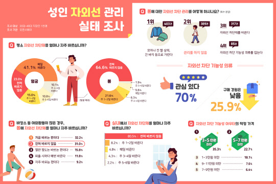 성인 1000명 대상 자외선 차단 관리 현황 설문조사 결과 [유니클로 제공]
